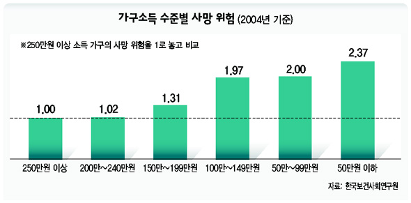 가구소득 수준별 사망 위험