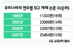 우리나라의 연도별 SCI 게재 논문 수(순위)