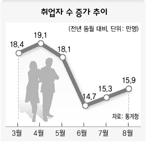 취업자 수 증가 추이