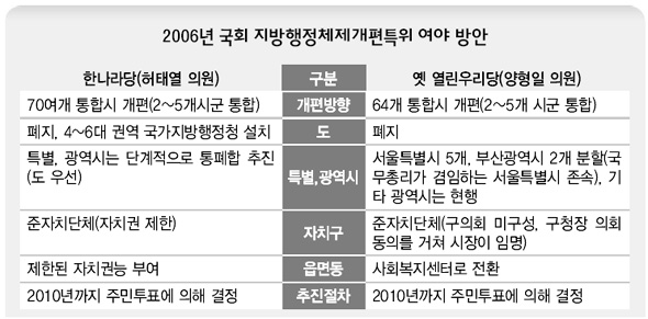 2006년 국회 지방행정체제개편특위 여야 방안 