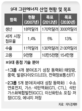 9대 그린에너지 산업 현황 및 목표