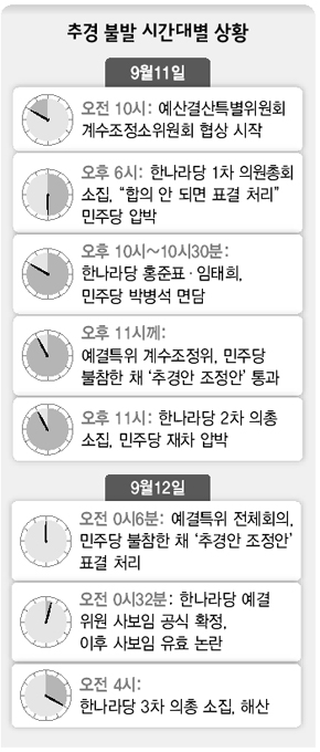 추경 불발 시간대별 상황