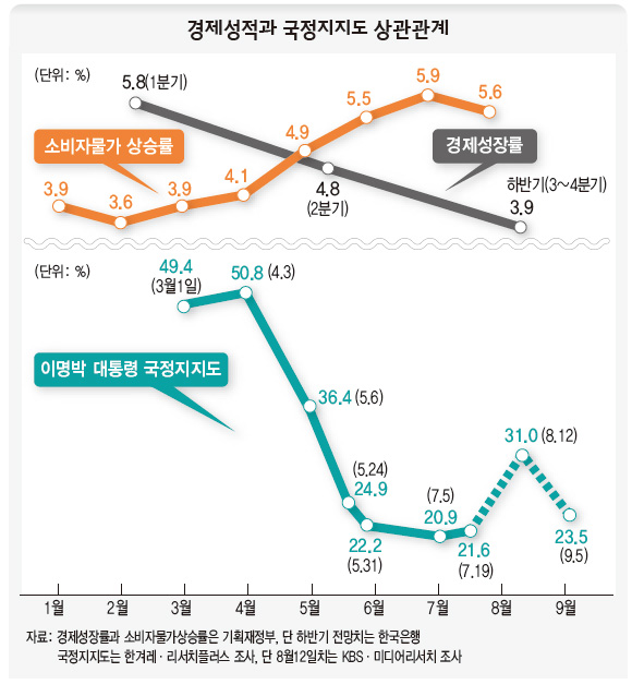 경제성적과 국정지지도 상관관계 