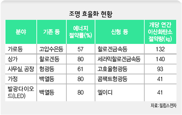 조명 효율화 현황