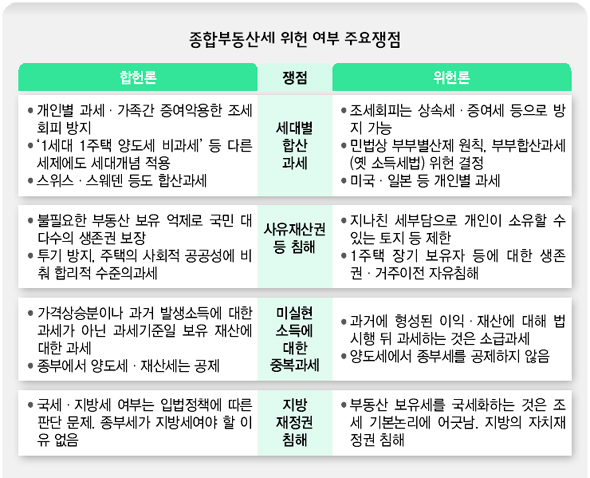종합부동산세 위헌 여부 주요쟁점