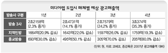미디어렙 도입시 매체별 예상 광고매출액