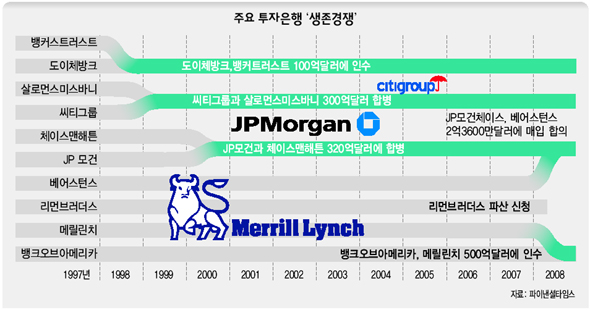 주요 투자은행 ‘생존경쟁’