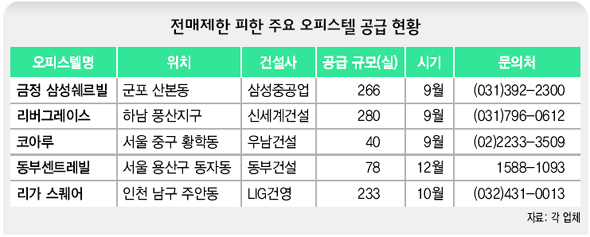 전매제한 피한 주요 오피스텔 공급 현황