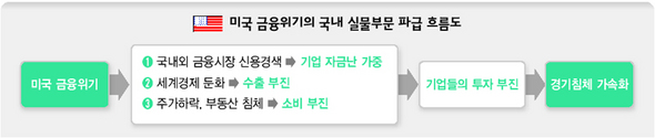미국 금융위기의 국내 실물부문 파급 흐름도