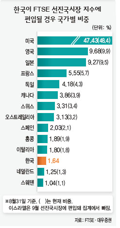 한국이 FTSE 선진국시장 지수에 편입될 경우 국가별 비중