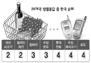 28개국 생필품값 중 한국 순위