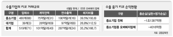 “키코 결제액이 수출액의 두배…” 한숨짓는 중기