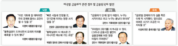 미국발 금융위기 관련 정부 및 금융당국자 발언 [확대가능]