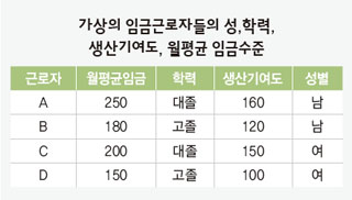 가상의 임금근로자들의 성, 학력, 생산기여도, 월평균 임금수준