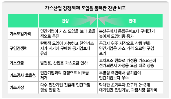 가스산업 경쟁체제 도입을 둘러싼 찬반 비교