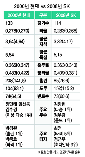 2000년 현대 vs 2008년 SK