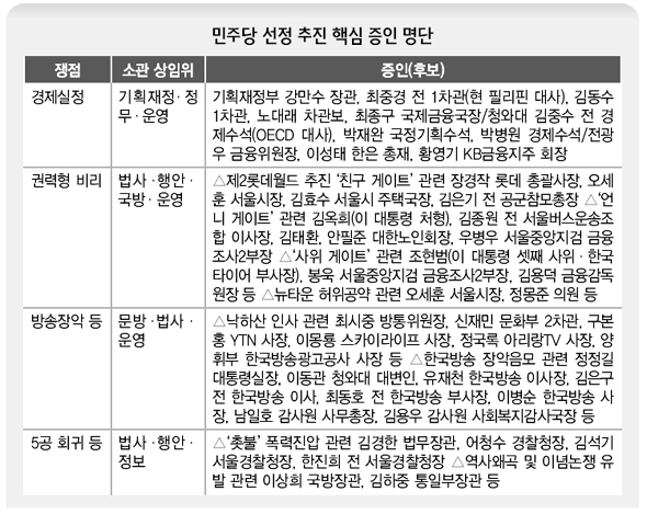 민주당 선정 추진 핵심 증인 명단