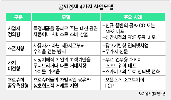 공짜경제 4가지 사업모델