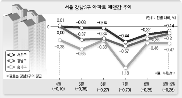 서울 강남3구 아파트 매맷값 추이