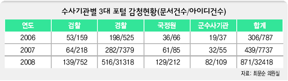 수사기관별 3대 포털 감청현황