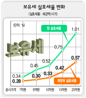 보유세 실효세율 변화