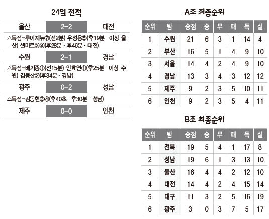 24일 전적과 A,B조 순위