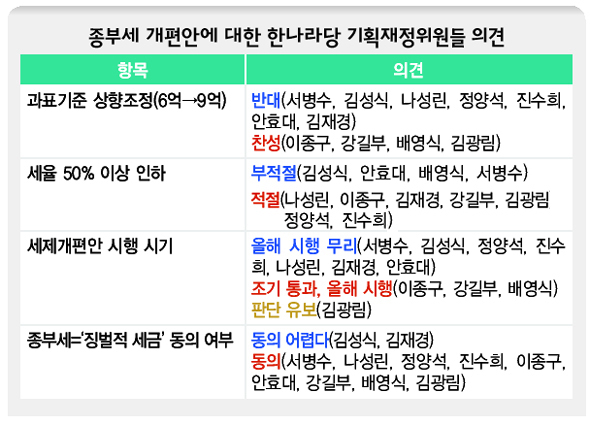 종부세 개편안에 대한 한나라당 기획재정위원들 의견