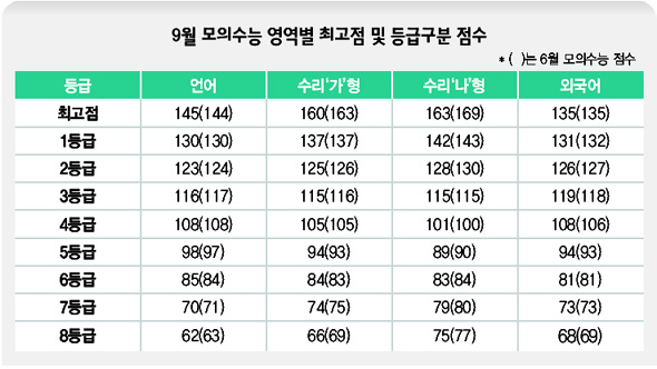 9월 모의수능 영역별 최고점 및 등급구분 점수