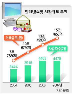 인터넷쇼핑 시장규모 추이