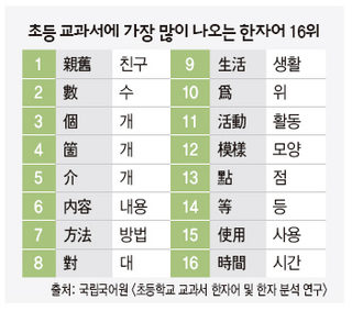 초등 교과서에 가장 많이 나오는 한자어 16위