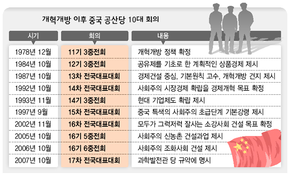 개혁개방 이후 중국 공산당 10대 회의 