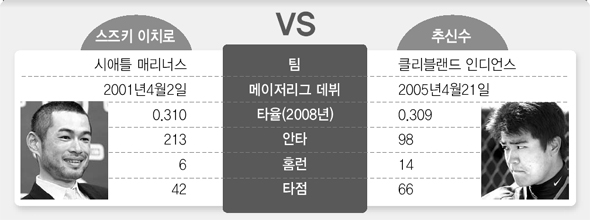 스즈키 이치로 vs 추신수