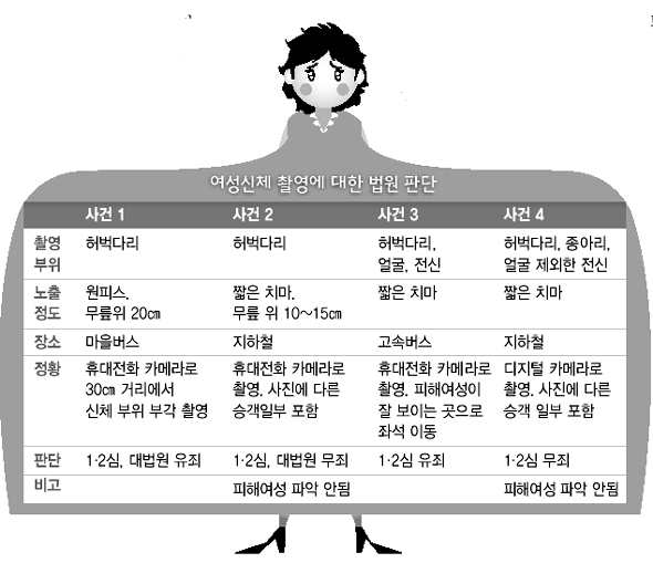 여성신체 촬영에 대한 법원 판단 