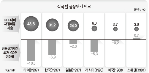 각국별 금융위기 비교