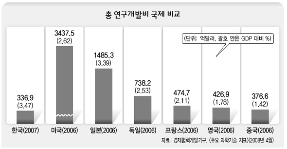 총 연구개발비 국제 비교
