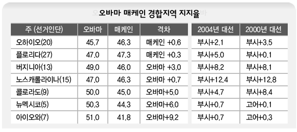 오바마 매케인 경합지역 지지율