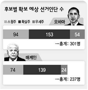 후보별 확보 예상 선거인단 수