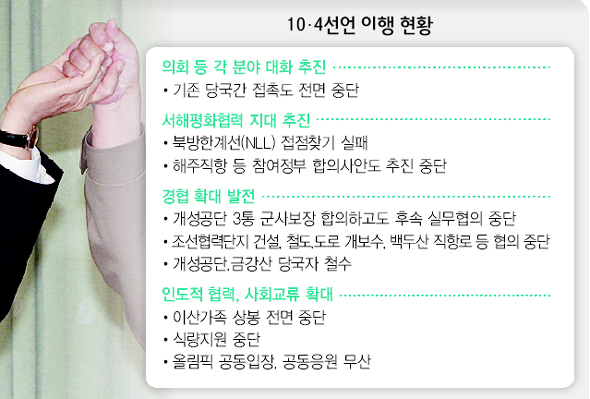 10·4선언 이행 현황
