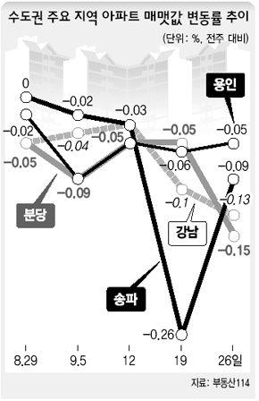 수도권 주요 지역 아파트 매맷값 변동률 추이