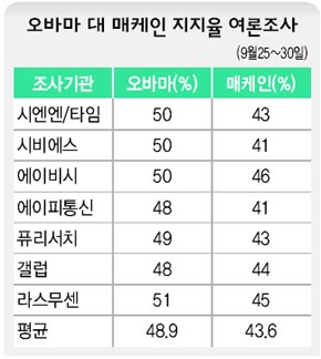 오바마 대 매케인 지지율 여론조사