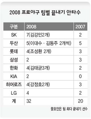 2008 프로야구 팀별 끝내기 안타수 