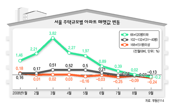 서울 주택규모별 아파트 매맷값 변동