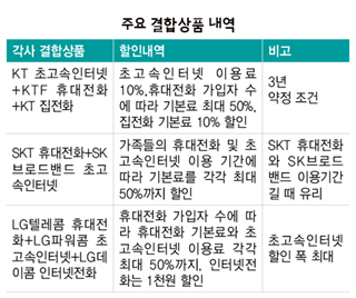 주요 결합상품 내역