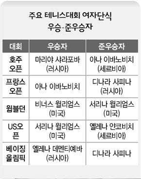 주요 테니스대회 여자단식 우승·준우승자