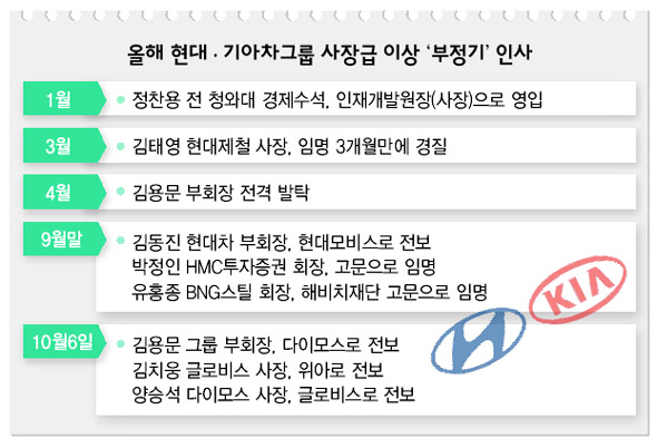 올해 현대·기아차그룹 사장급 이상 ‘부정기’ 인사