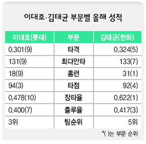 이대호·김태균 부문별 올해 성적