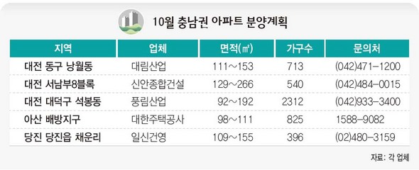 10월 충남권 아파트 분양계획