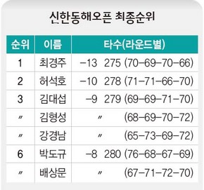 신한동해오픈 최종순위