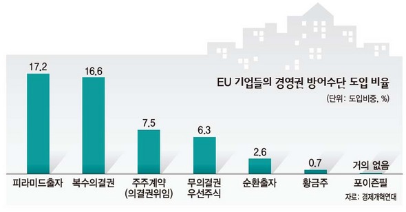 EU 기업들의 경영권 방어수단 도입 비율