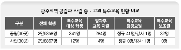 광주지역 공립과 사립 중·고의 특수교육 현황 비교